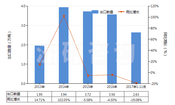 2013-2017年11月中國其他形狀的肥皂(除條狀、塊狀或模制形狀以外的)(HS34012000)出口量及增速統(tǒng)計(jì)